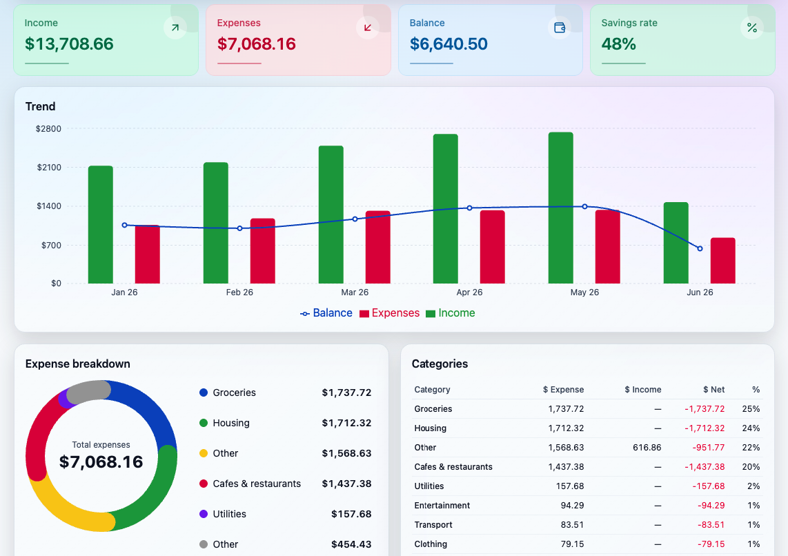 Spendbit analytics with trends, donut chart, and category table